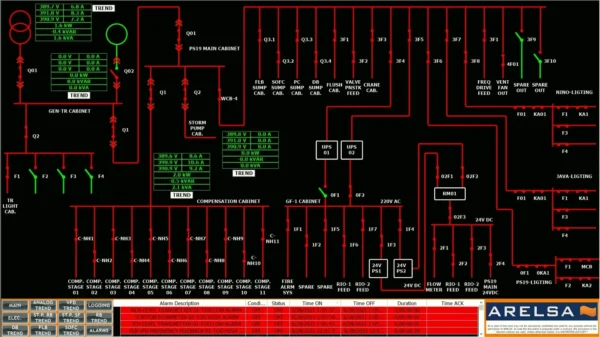 Enerji Otomasyonu & SCADA